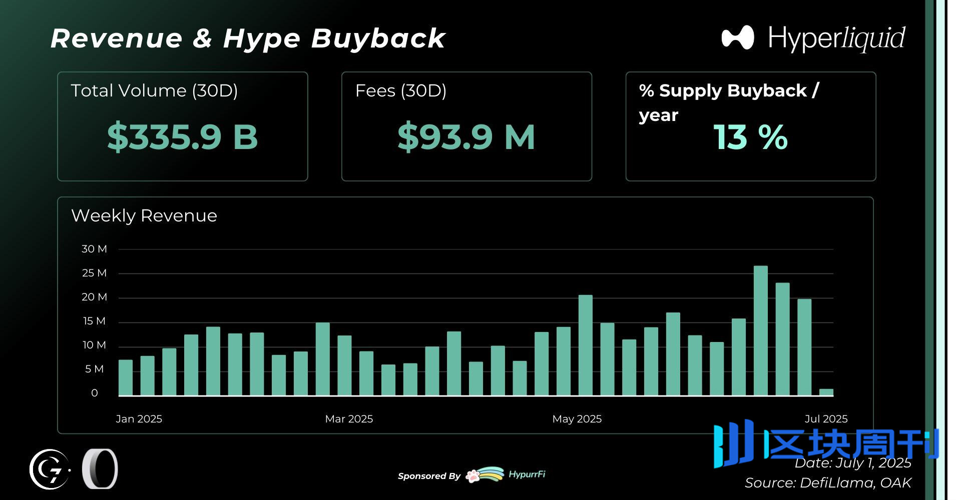 35亿美元TVL，订单簿深度首超CEX，Hyperliquid市占率73%的统治逻辑