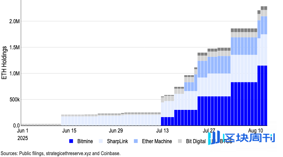 Coinbase月度报告：7万亿现金蓄势待发，山寨季或将于九月全面来临