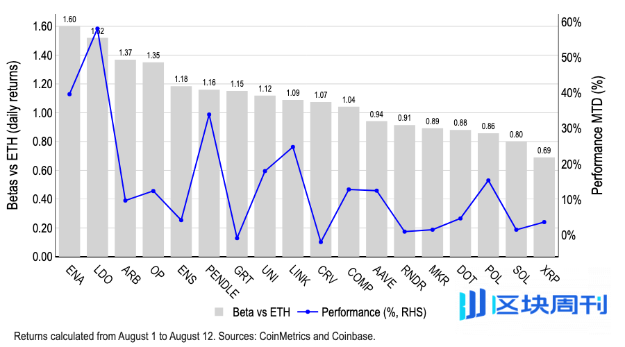 Coinbase月度报告：7万亿现金蓄势待发，山寨季或将于九月全面来临