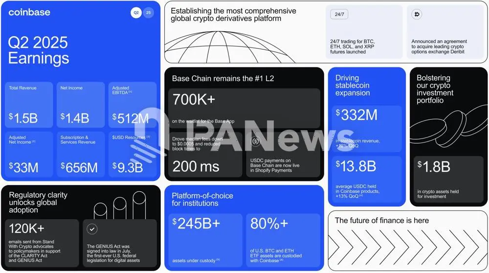 一览六家加密机构的“中场答卷”：Strategy豪赚百亿，Coinbase靠投资救场 |