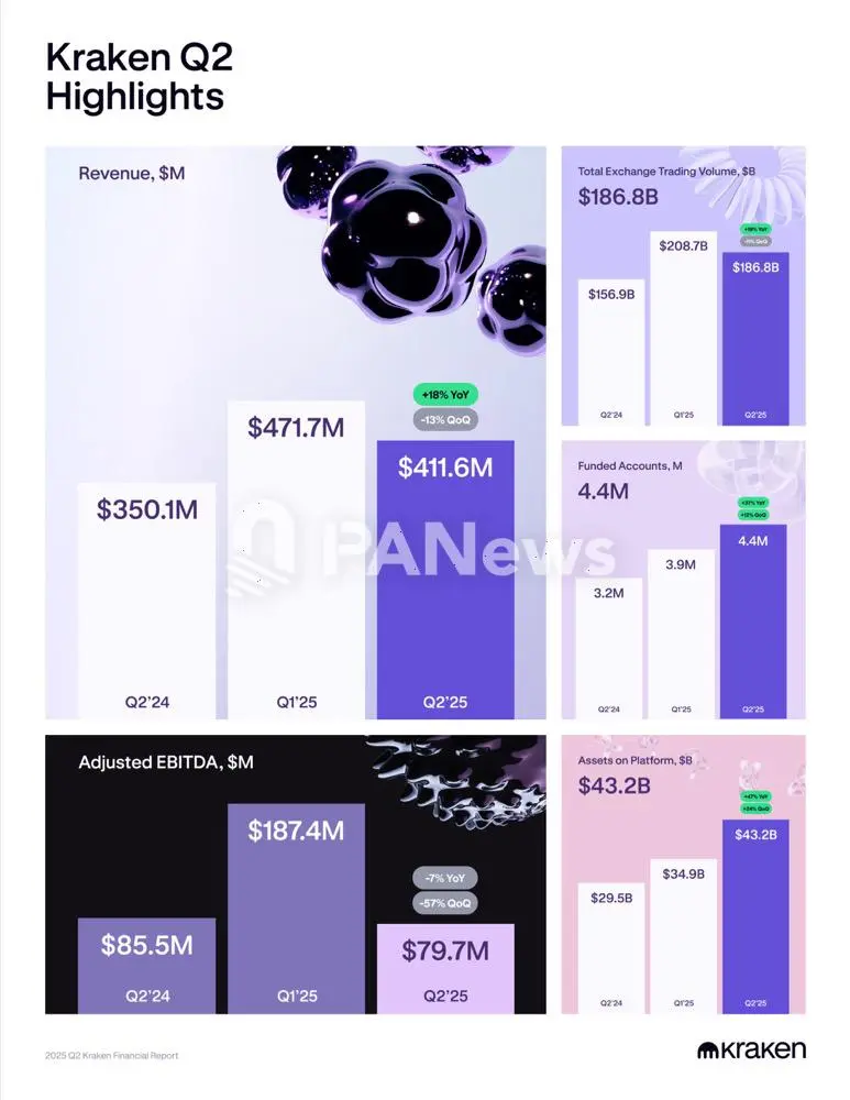 一览六家加密机构的“中场答卷”：Strategy豪赚百亿，Coinbase靠投资救场 |