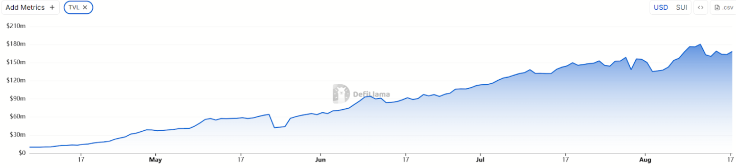 从 0 到爆发，Sui 生态 Momentum 将撬动下一轮流动性风暴？