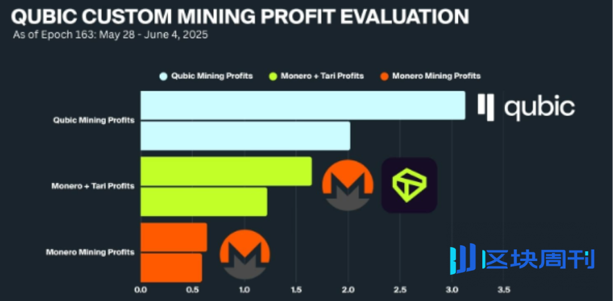 Monero 遭 51% 攻击后，Qubic 社区把压力转向 Dogecoin？
