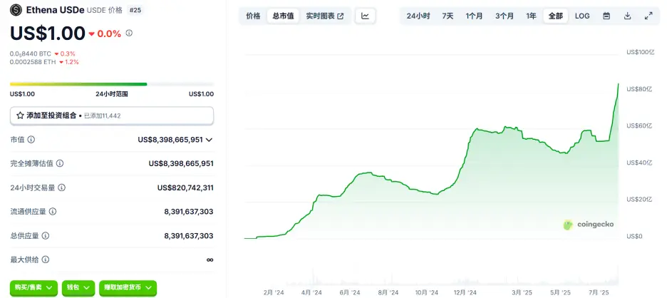 从高收益到潜在崩盘：一文解构 USDe 激励背后的逻辑链