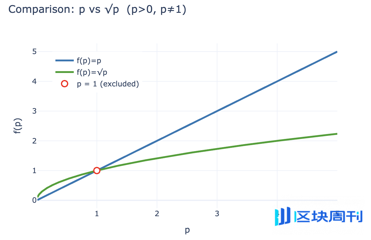 Curve 阴谋续作，Yield Basis 稳定币收益新范式-区块周刊BlockWeeks
