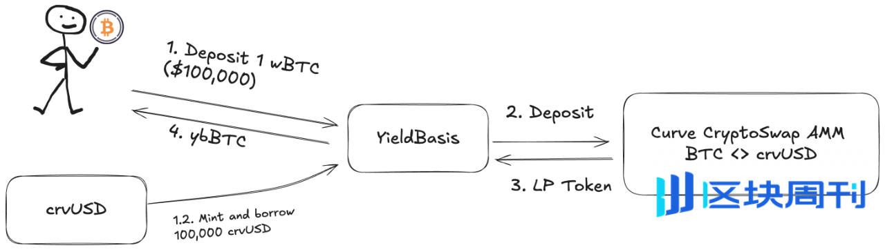 Curve 阴谋续作，Yield Basis 稳定币收益新范式