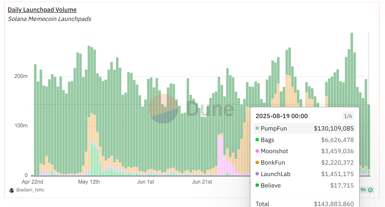 Hotcoin Research | 深度解析 SOL 能否再度起飞：原因复盘与走势展望
