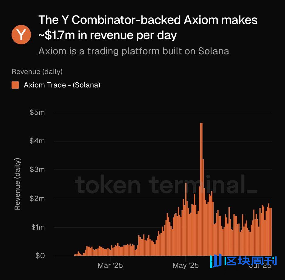 Solana发币大战，Metaplex、Raydium和Axiom有何躺赢秘籍？