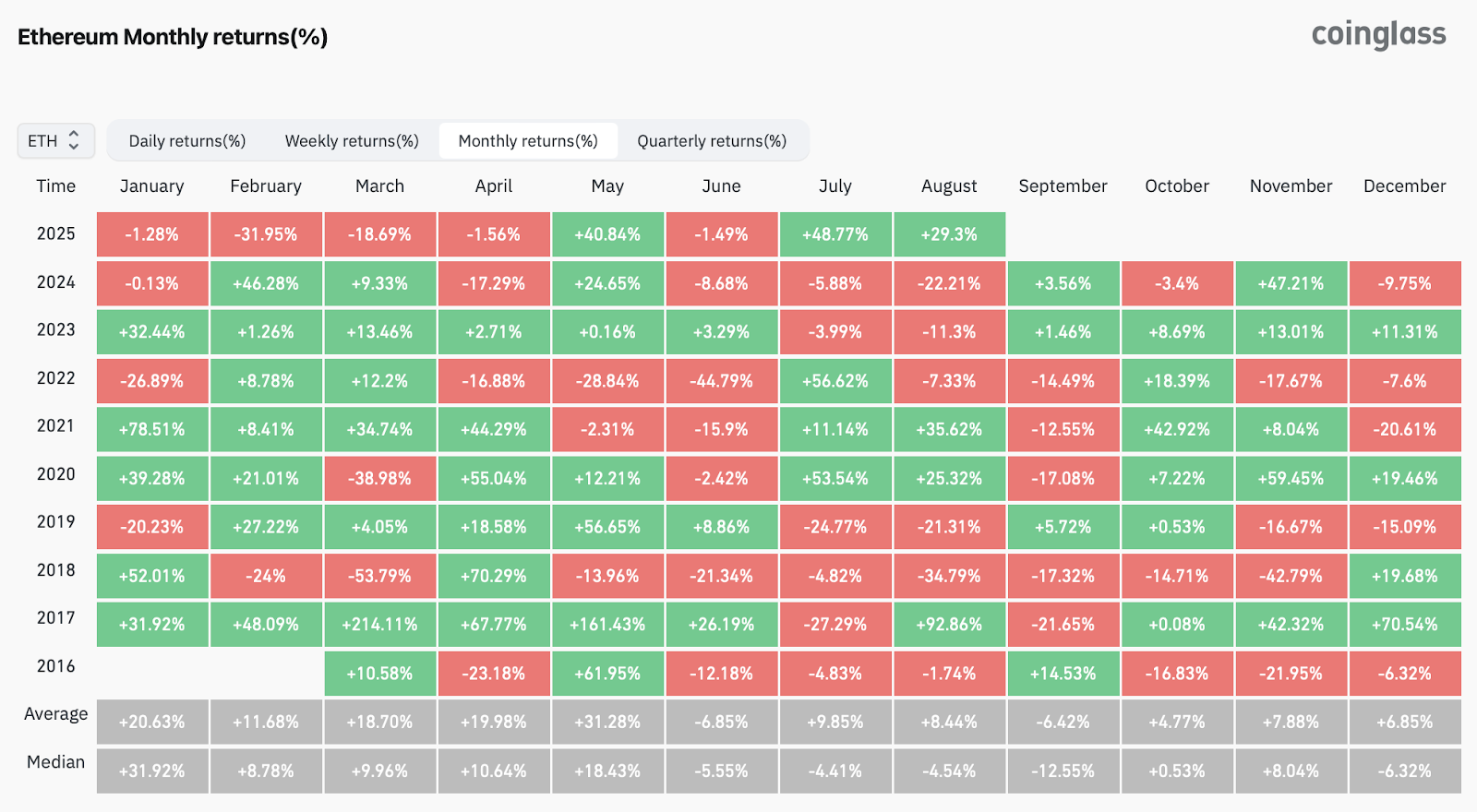 历史数据表明，以太坊8月份上涨后9月份大概率下跌-区块周刊BlockWeeks