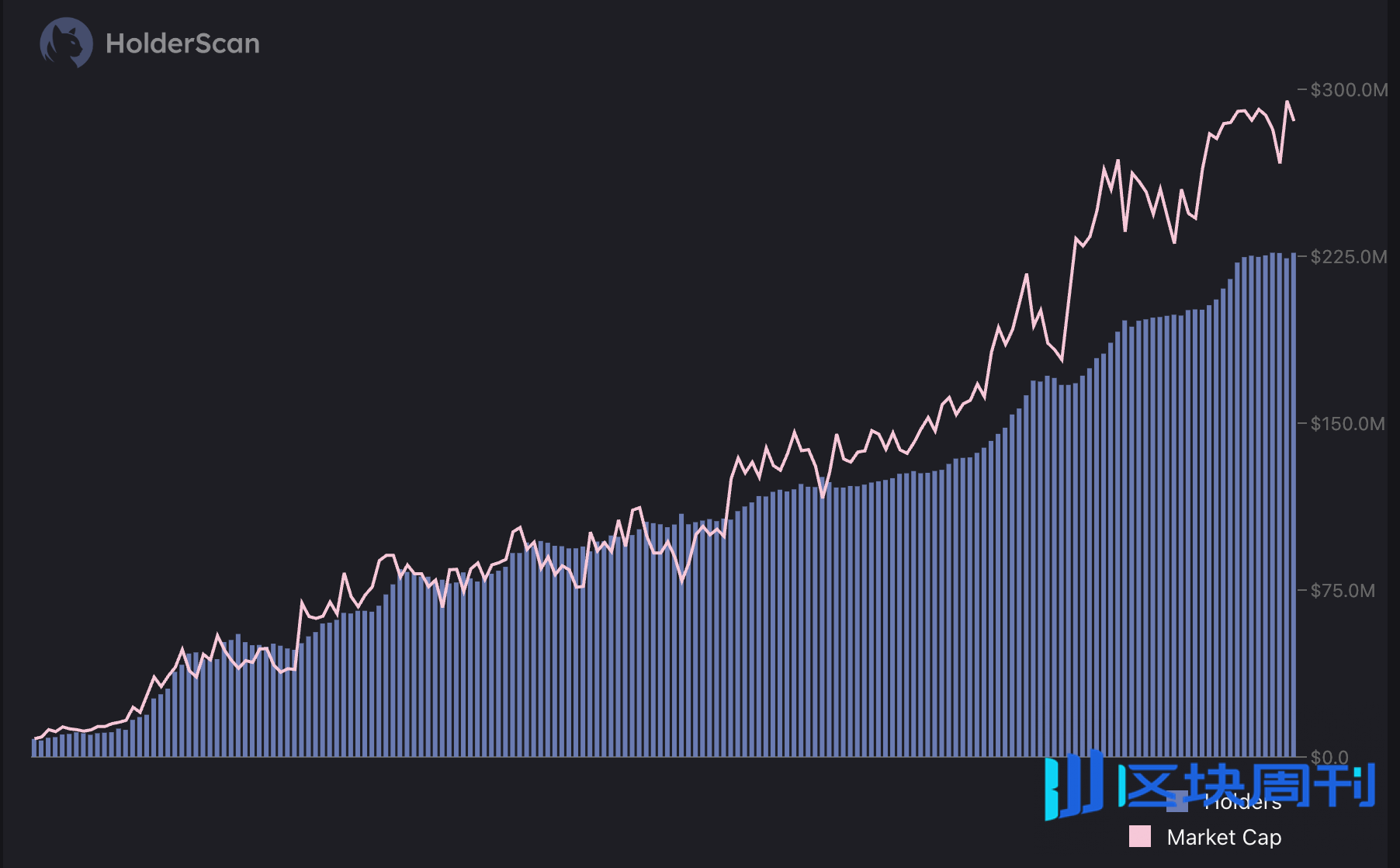 Letsbonk逆袭成MEME发射平台顶流，多项关键指标首次超越Pump.fun
