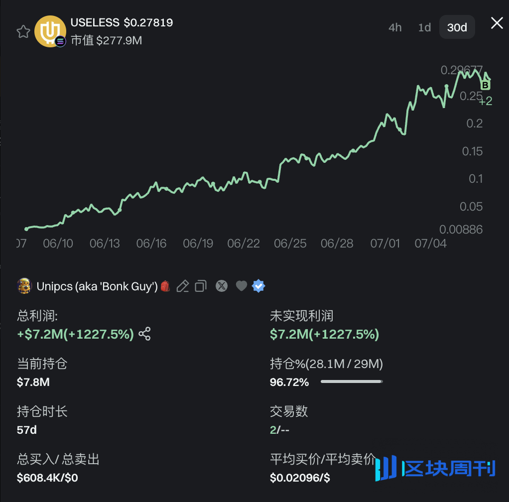 Letsbonk逆袭成MEME发射平台顶流，多项关键指标首次超越Pump.fun