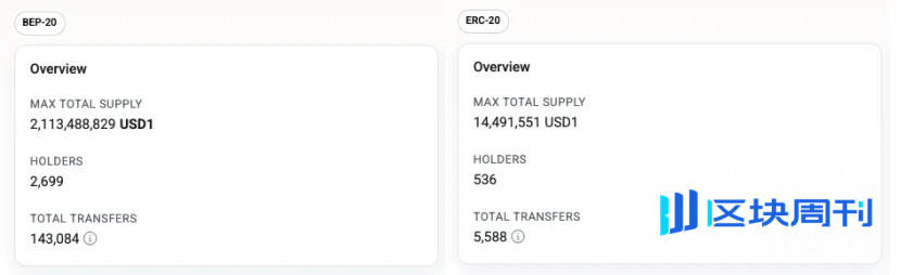 稳定币新秀：USD1 的崛起与争议