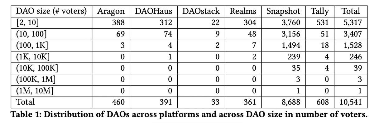 DAO 治理困境：33 亿资产 vs 沉默的投票箱