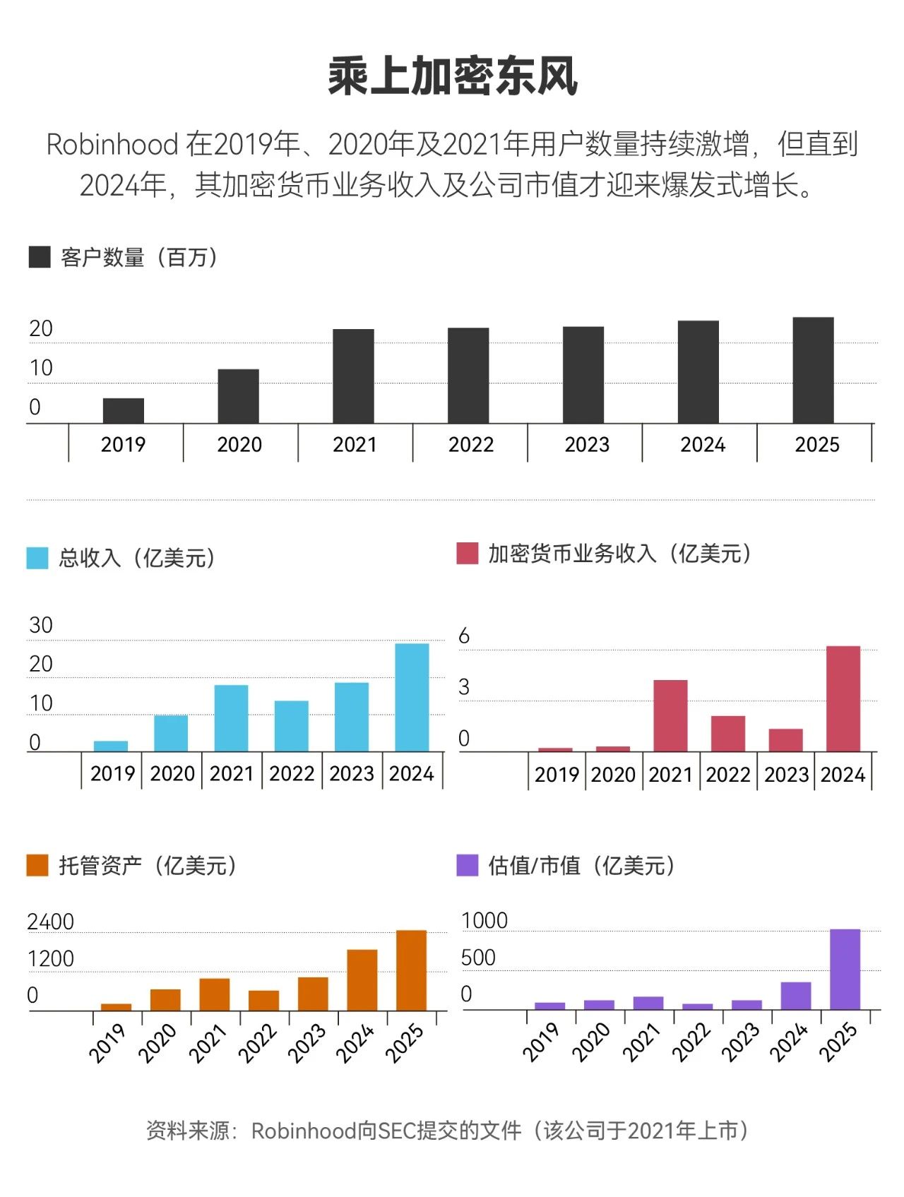 身家暴增 5 倍，他吃掉了 Coinbase 的“午餐”