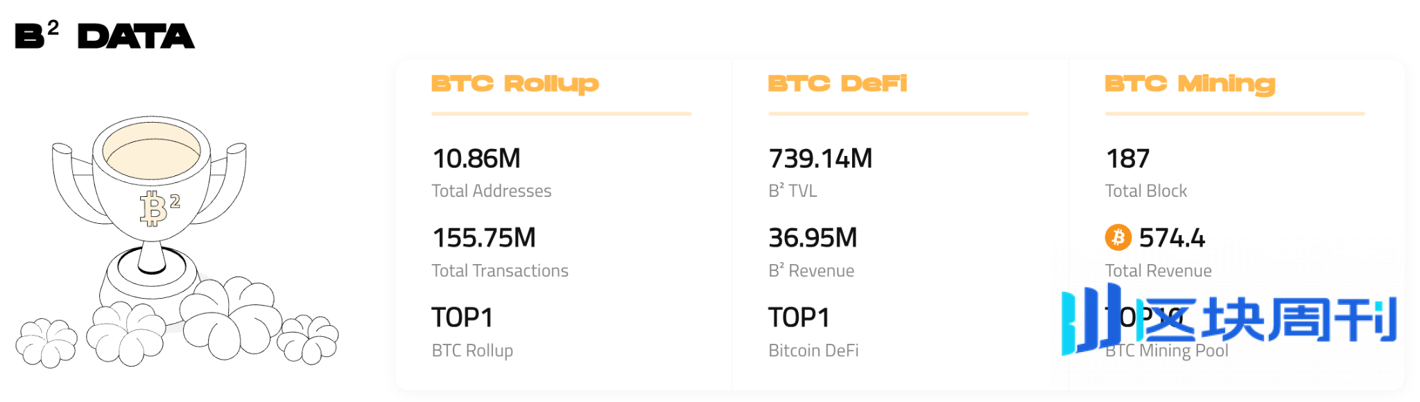 BTC 生态竞逐下半场：谁是价值承载的最优解？ -区块周刊BlockWeeks
