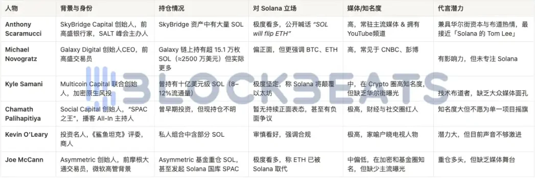谁是 Solana 的 Tom Lee？