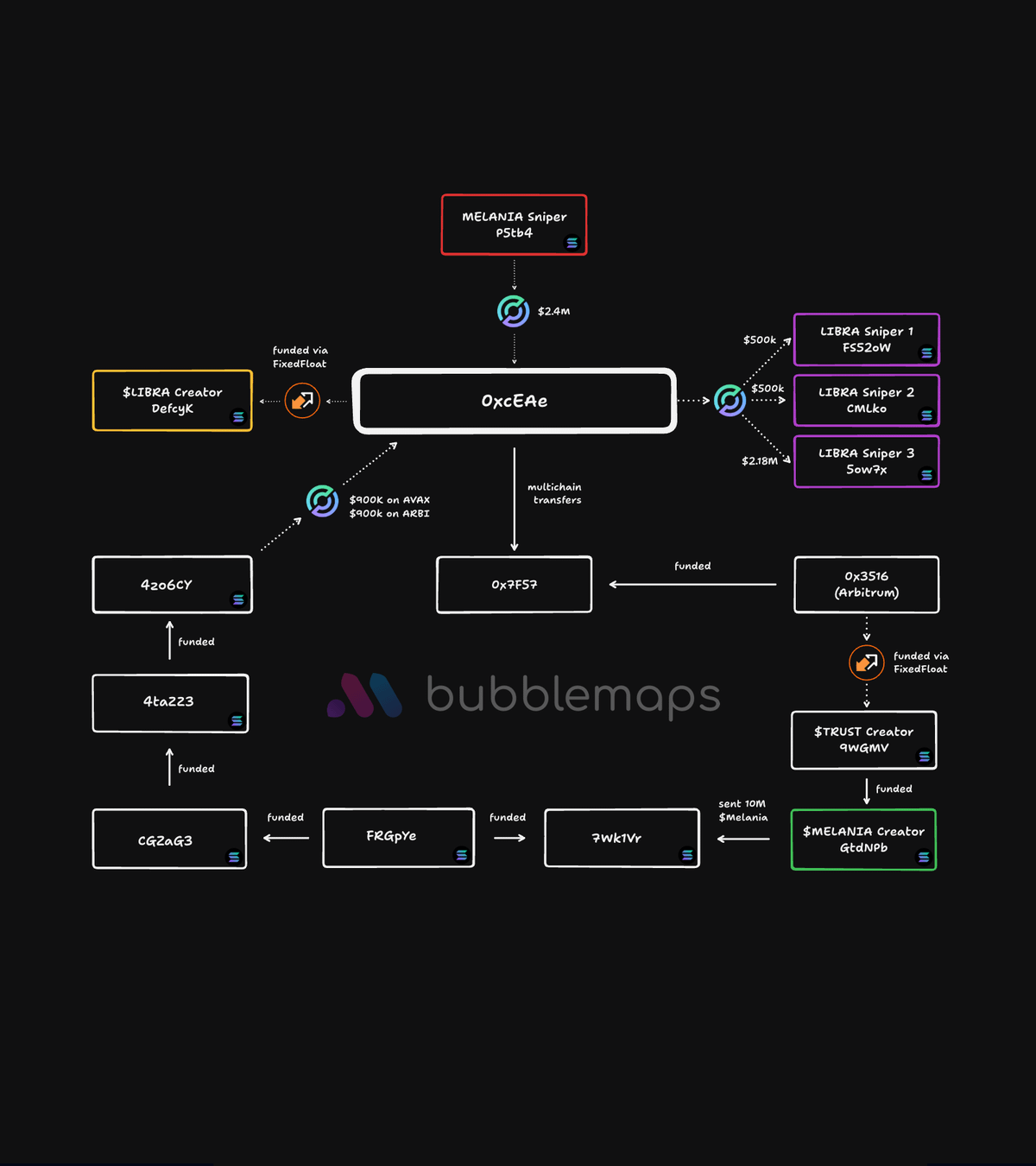 那个狙击 $LIBRA 和 $MELANIA 的男人，又在 $YZY 上狂赚 1200 万美元