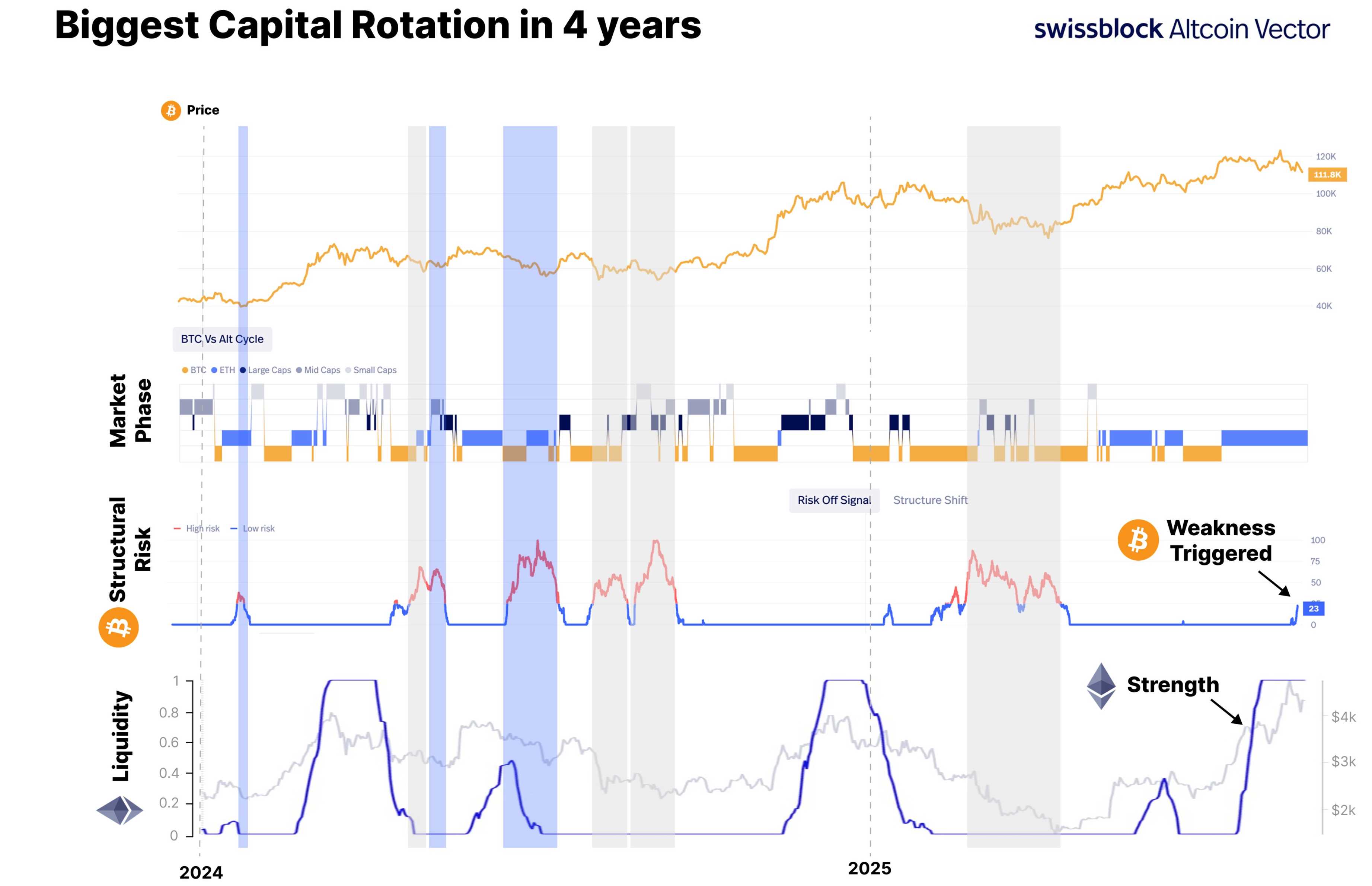 比特币跌破11 万美元，特朗普对美联储动手了-区块周刊BlockWeeks