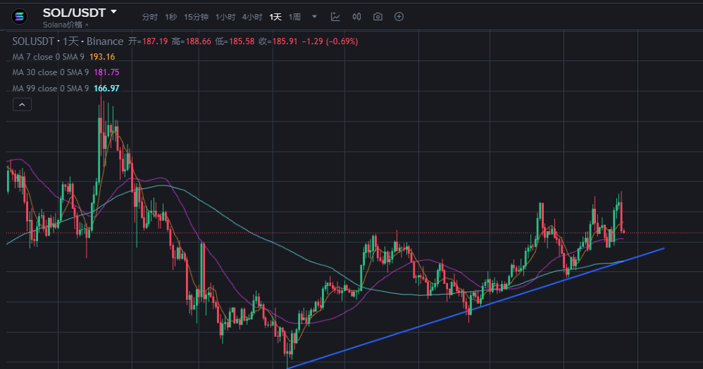 10 亿美金押注 Solana，这次暴跌是抄底黄金坑？