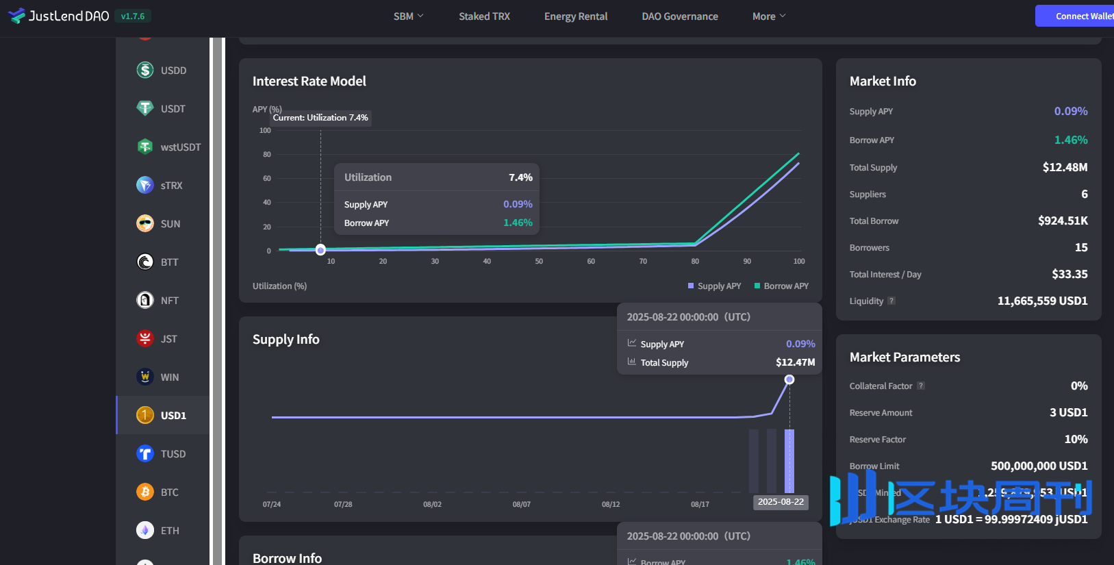 波场TRON 集成USD1 构建多元化稳定币生态，DeFi 生态全链路助推USD1 落地进阶-区块周刊BlockWeeks