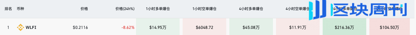 WLFI盘前腰斩，9月1日上线即巅峰还是“一泻千里”？