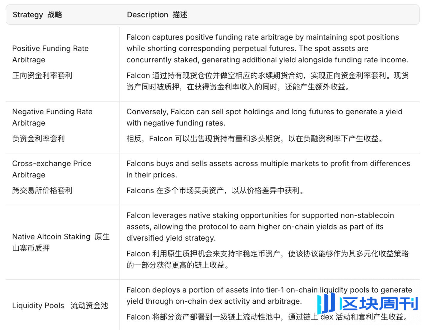 除获WLFI 1000 万美元投资外，Falcon 有何与众不同之处？ -区块周刊BlockWeeks