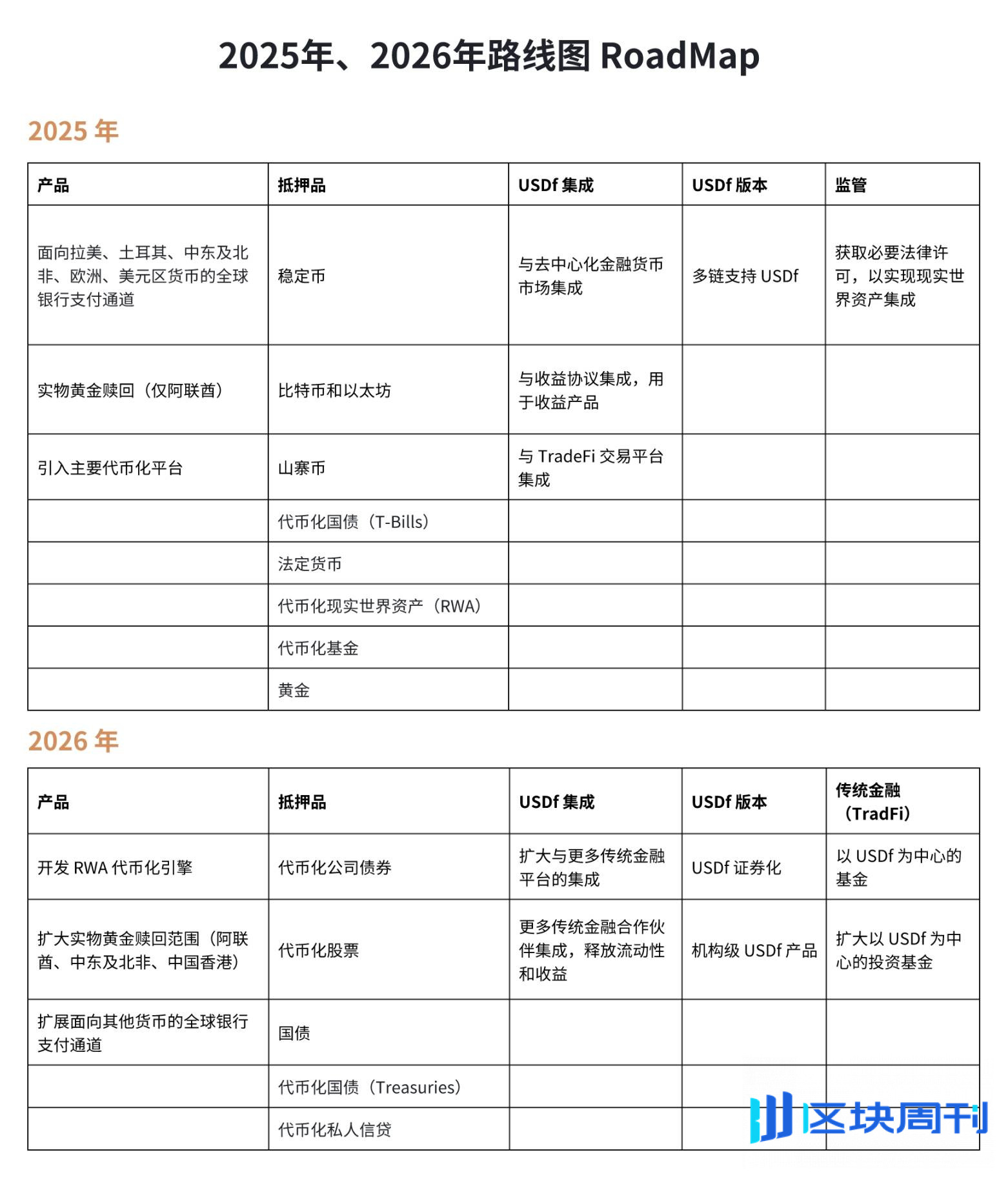 除获 WLFI 1000 万美元投资外，Falcon 有何与众不同之处？