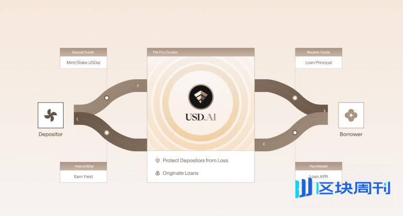 获 YZi Labs 投资，详解 USD.AI 稳定币新玩法