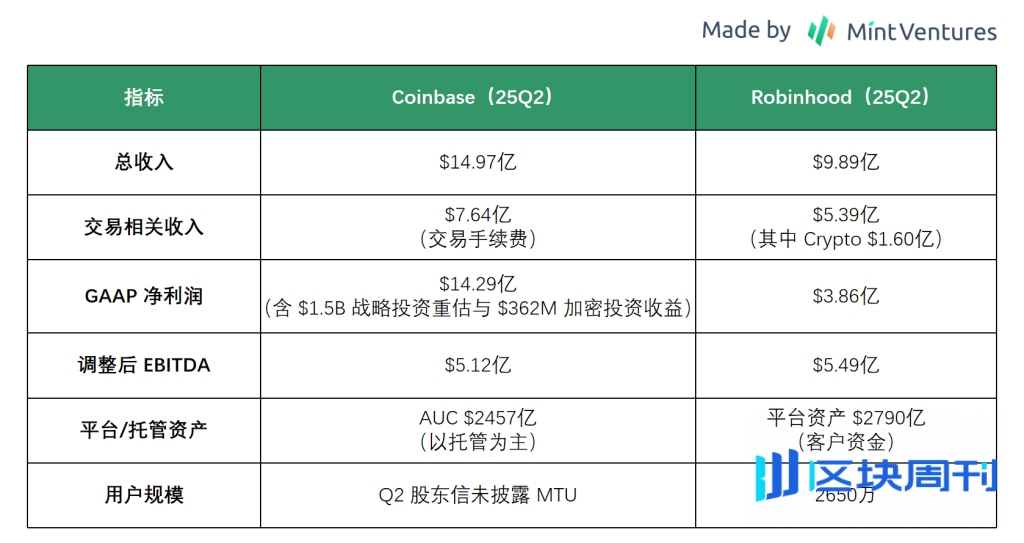 Coinbase 全景报告：美国合规交易龙头的现状、风险和估值