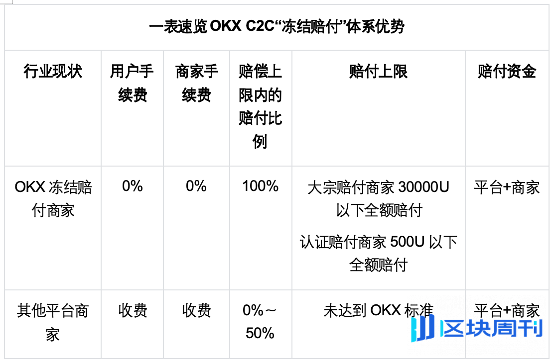 最高 100% 赔付，OKX C2C「冻结赔付」商家上线