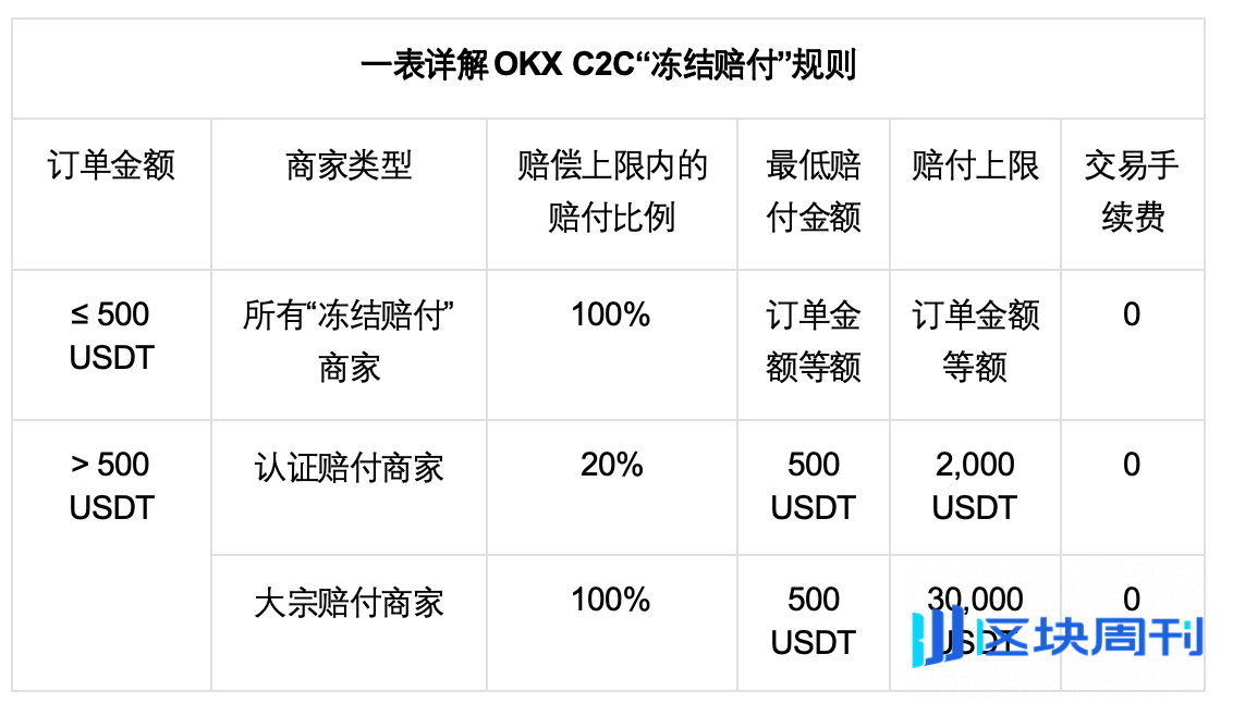 最高 100% 赔付，OKX C2C「冻结赔付」商家上线