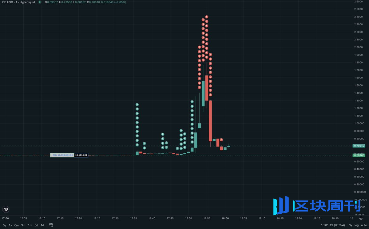 Hyperliquid再曝巨鲸操纵：XPL盘前上涨200%插针清算空单，收割4600万美元