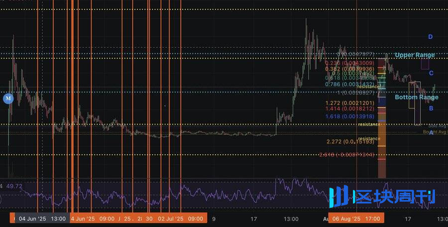 加密项目回购成风，为什么只有 $HYPE 在涨？