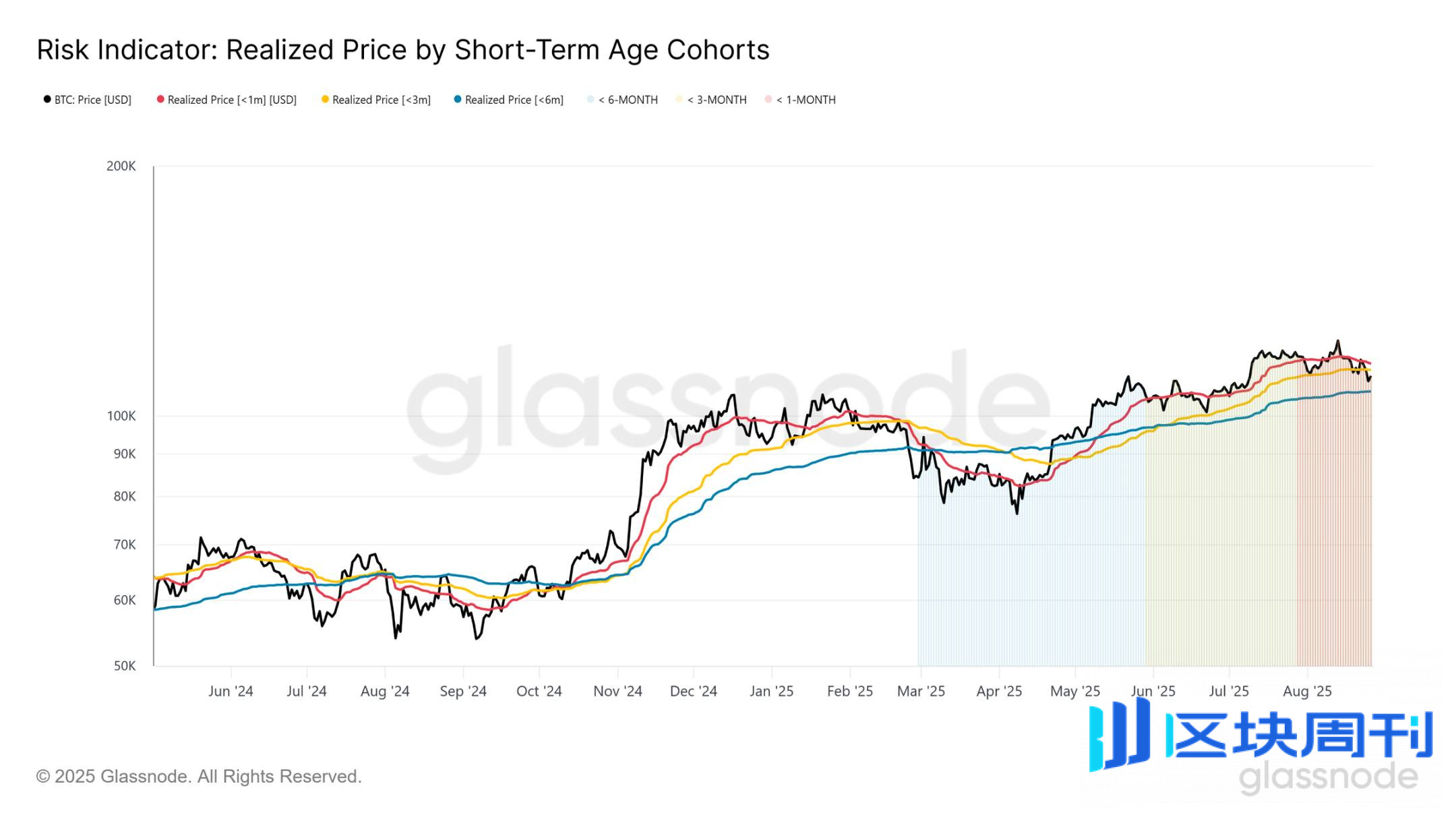 比特币跌到9.5 万再抄底？ -区块周刊BlockWeeks