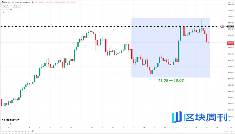Coinbase ETH 圖表。資料來源：TradingView