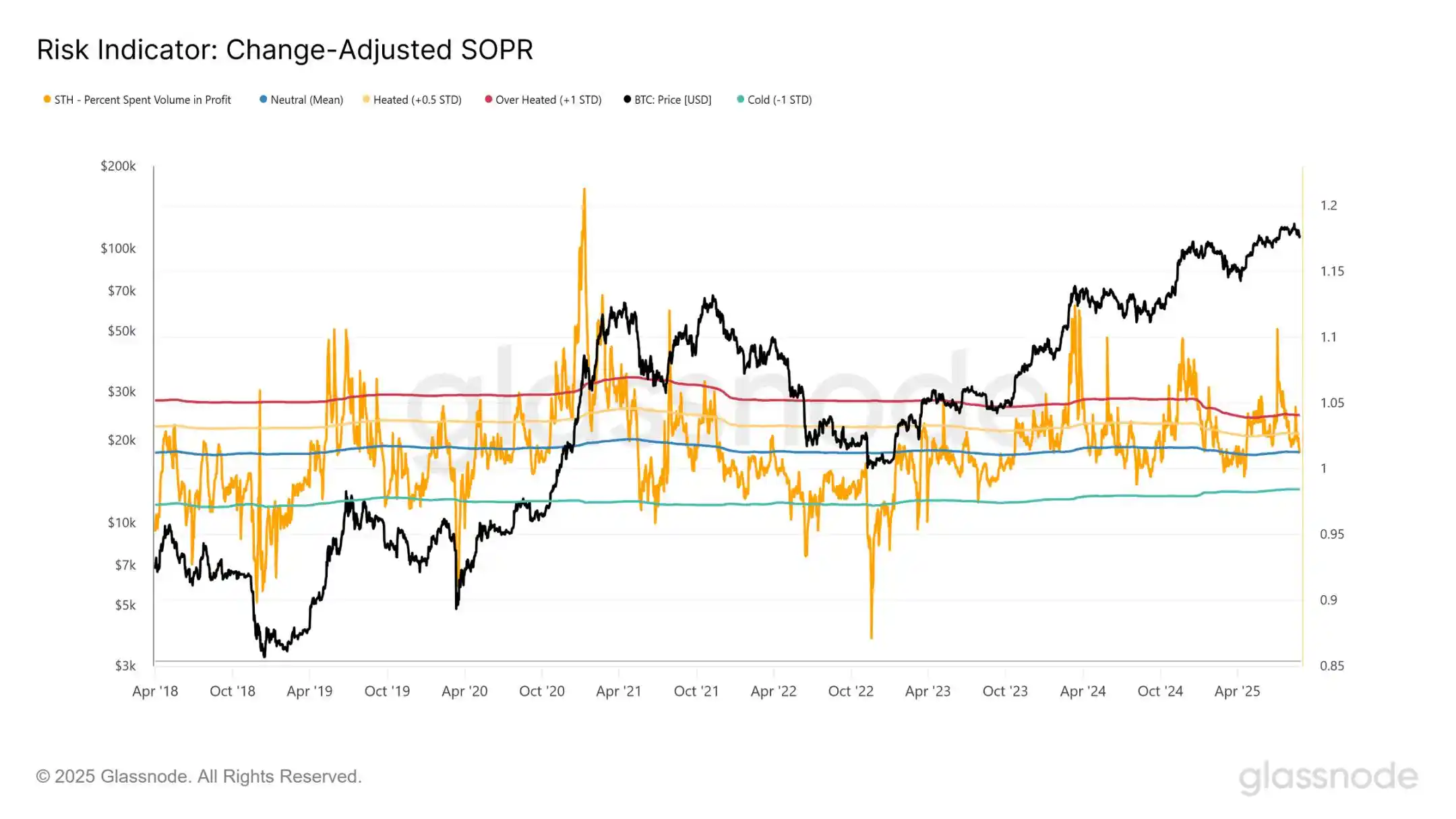 Glassnode图表分析：比特币高点下跌近15000美金，短期市场底部会在哪里？ -区块周刊BlockWeeks