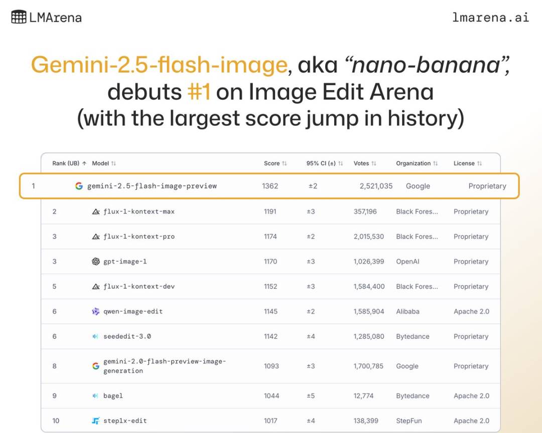 谷歌最新「香蕉」AI 图像模型，让网友疯玩「Vibe Photoshoping」