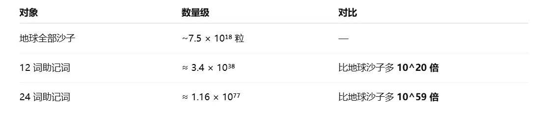 从《捕风追影》说起：决定上万亿加密资产的 2048 个单词