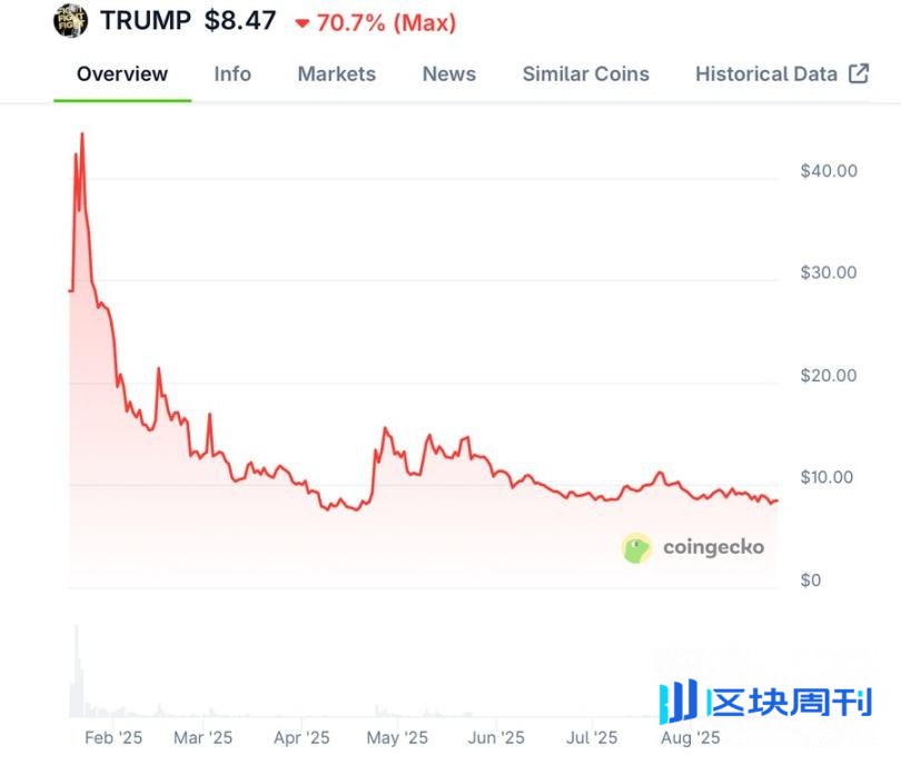 观点：WLFI 这可能是本轮周期中最值得交易的标的之一