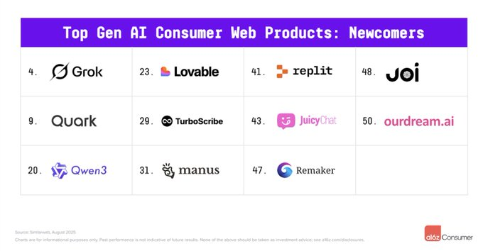 a16z 最新 AI 百强榜出炉：Grok 一年跃居前 4，中国应用全球突围