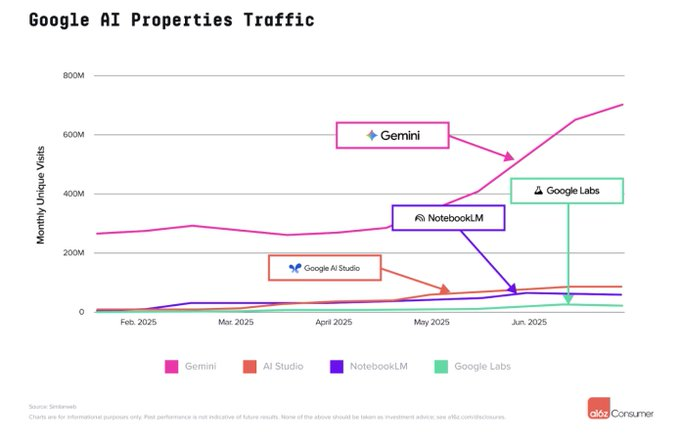a16z 最新 AI 百强榜出炉：Grok 一年跃居前 4，中国应用全球突围