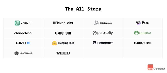 a16z 最新 AI 百强榜出炉：Grok 一年跃居前 4，中国应用全球突围