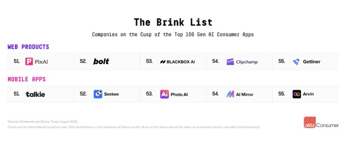 a16z 最新 AI 百强榜出炉：Grok 一年跃居前 4，中国应用全球突围