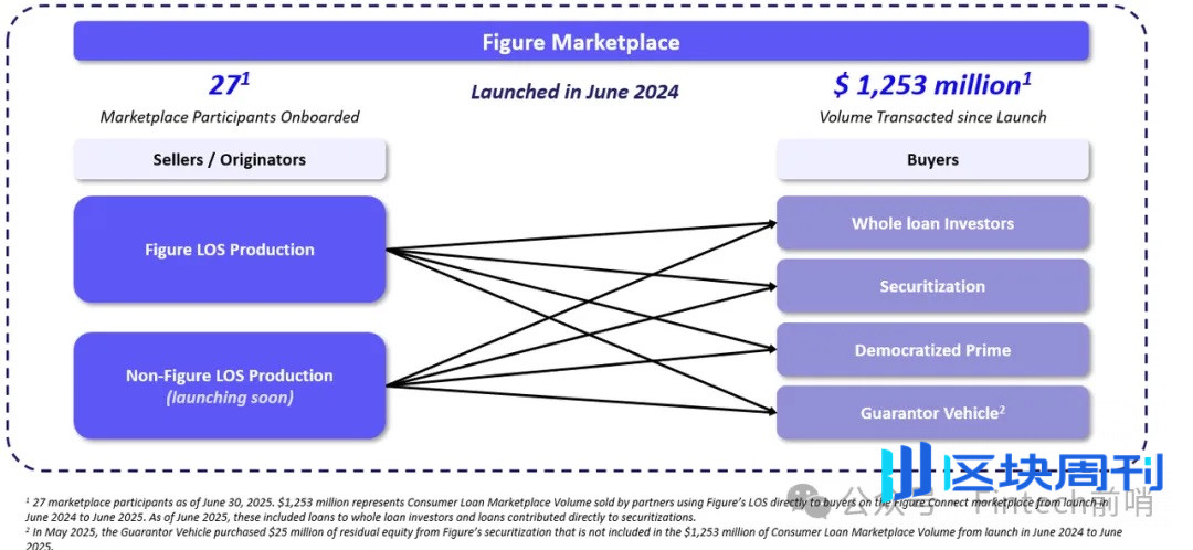 Figure 如何撬动万亿传统金融市场：「万物上链」得从真实 PMF 出发