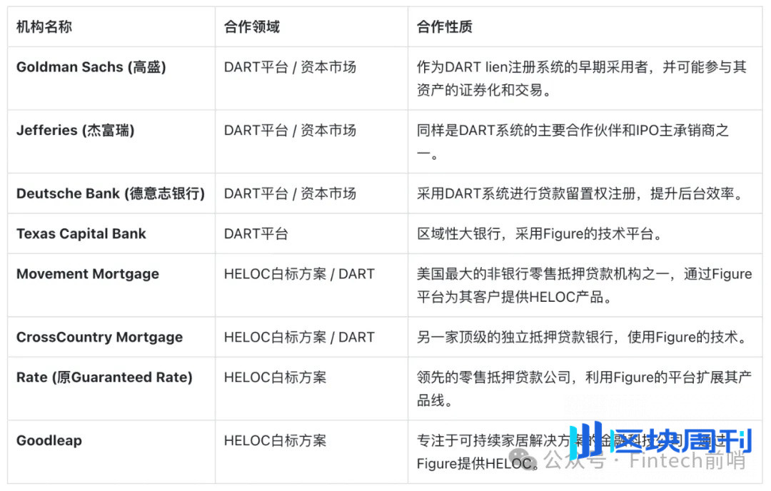 Figure 如何撬动万亿传统金融市场：「万物上链」得从真实 PMF 出发
