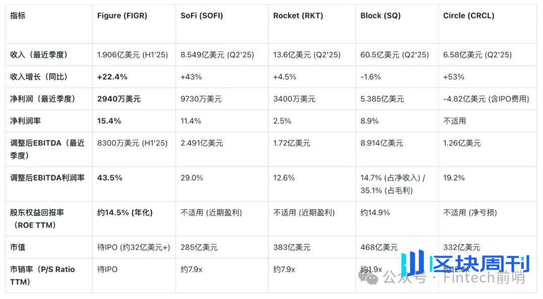 Figure 如何撬动万亿传统金融市场：「万物上链」得从真实 PMF 出发