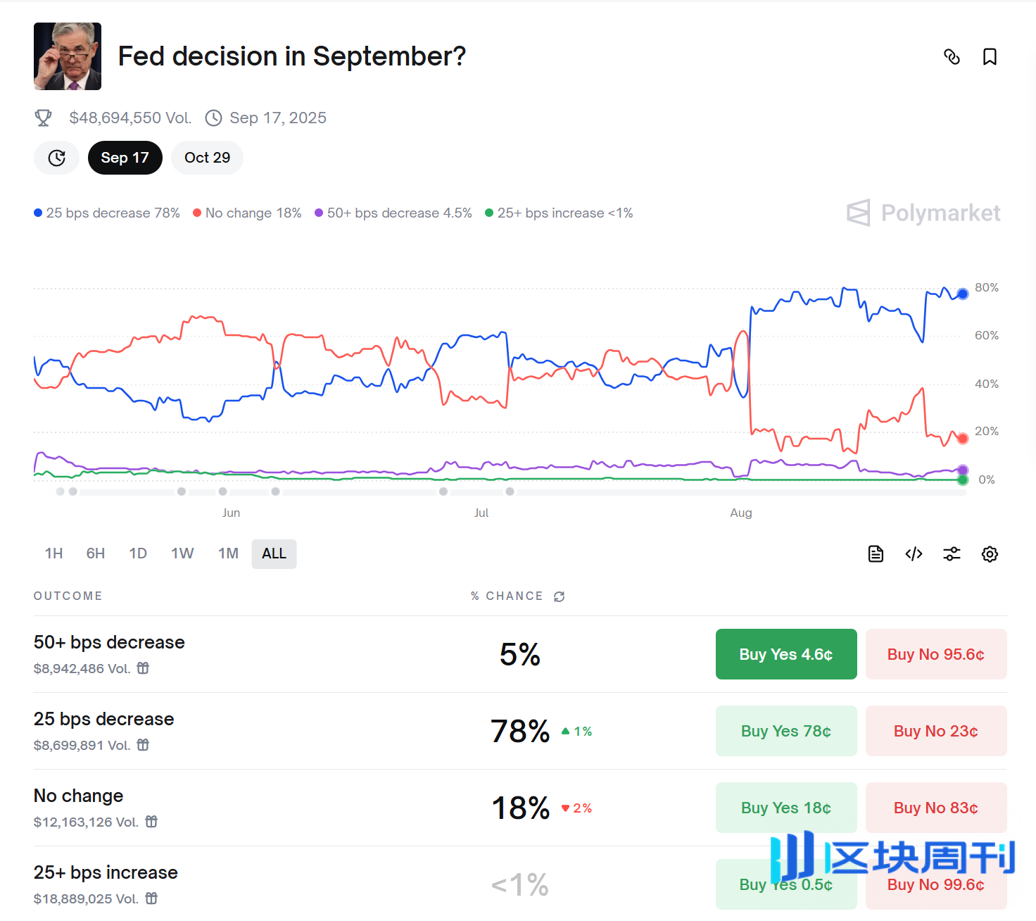 Hotcoin Research | 市场押注9月降息概率超过80%：美联储四季度降息节奏推演及其影响展望