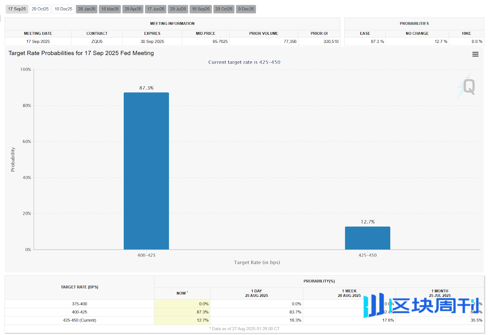 Hotcoin Research | 市场押注9月降息概率超过80%：美联储四季度降息节奏推演及其影响展望