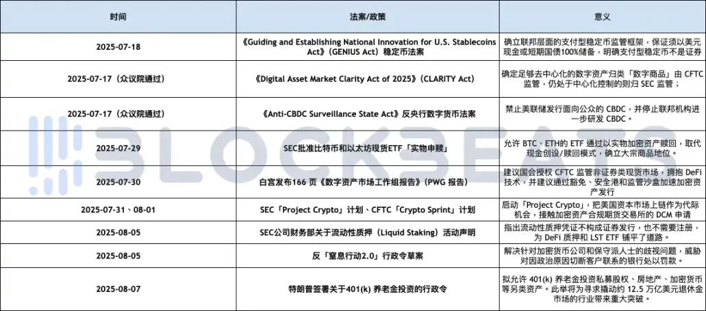 20 天发布 4 个声明 3 个法案 2 项行政令，美国政策利好哪些加密领域？