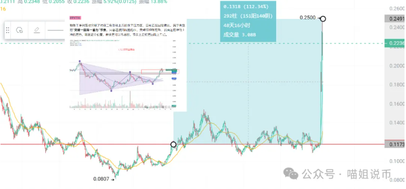 7月的PYTH你跟上了吗？PYTH 已疯涨 112%！